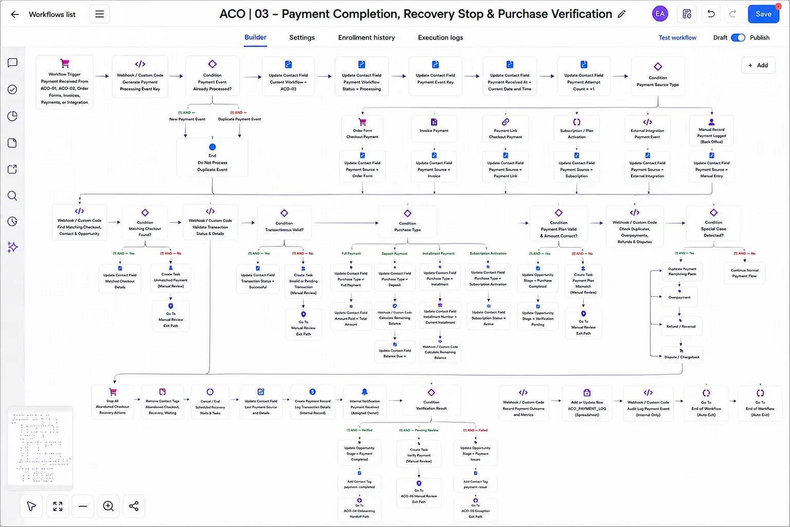 Checkout Recovery & Client Onboarding System workflow: Payment Verification & Recovery Stop