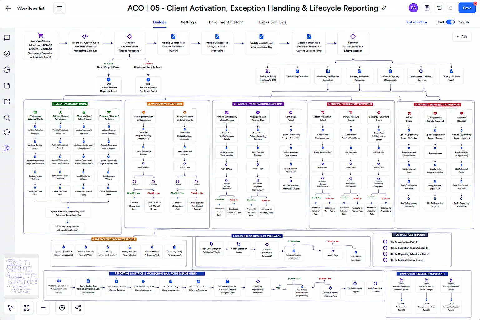 Checkout Recovery & Client Onboarding System workflow: Client Activation & Lifecycle Reporting