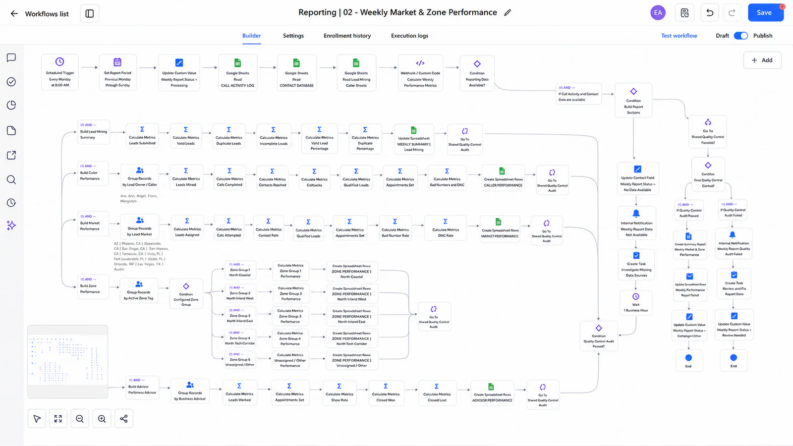Reporting workflow: Weekly Market & Zone Performance